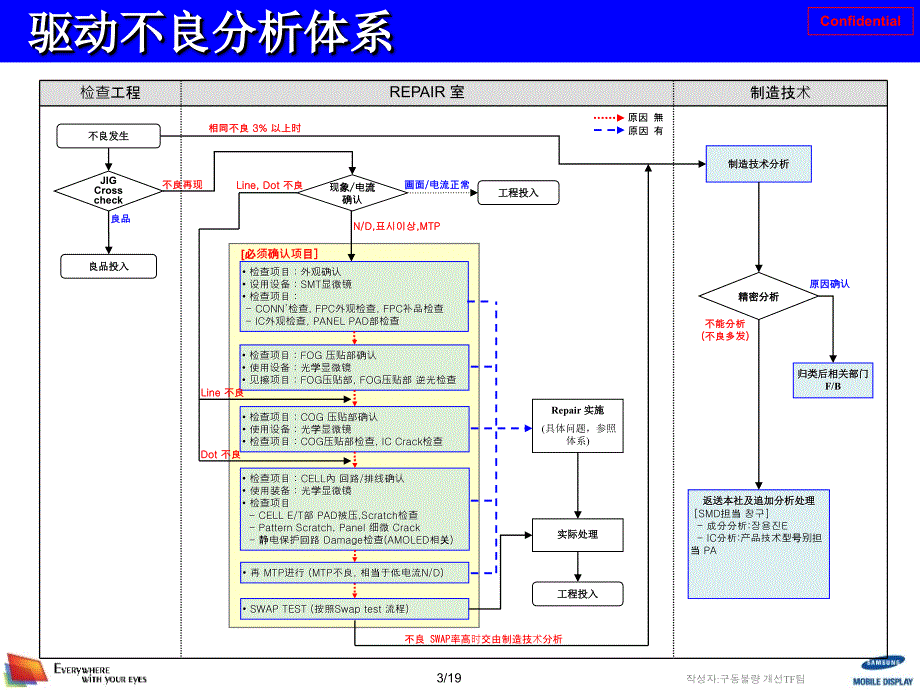 不良分析报告LCD经典_第3页