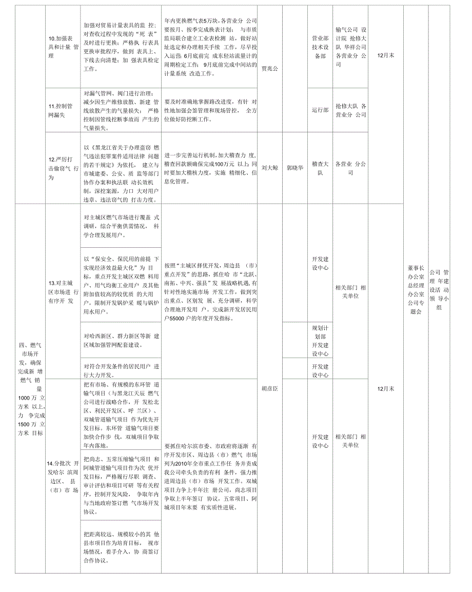 哈尔滨中庆燃气公司2010年管理年建设活_第3页