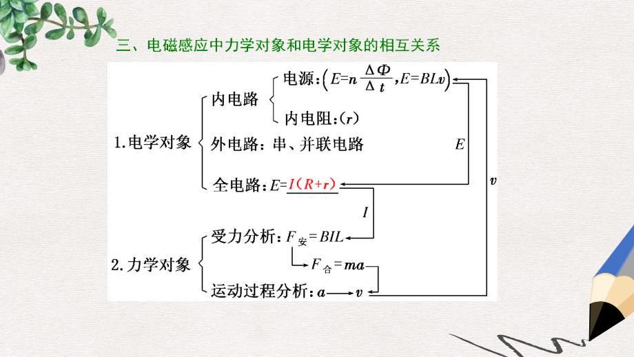 高考物理二轮复习第一部分专题四电路和电磁感应二十一掌握电磁感应中的四个重点题型ppt课件_第3页