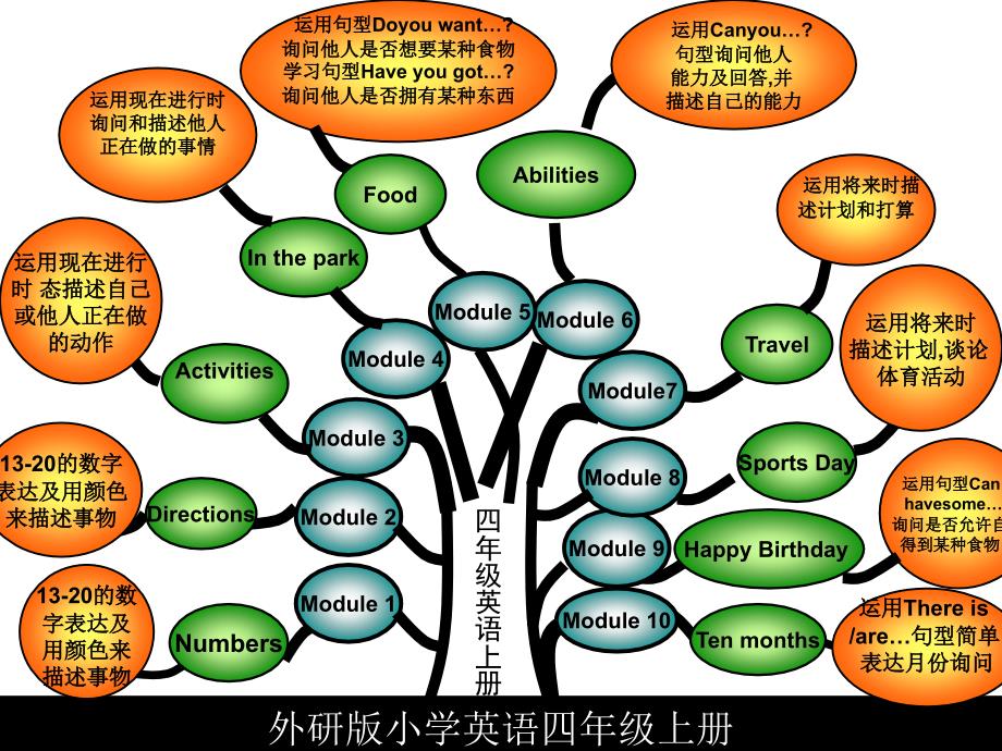 外研版三起英语四年级上册英语知识树PPT课件_第2页