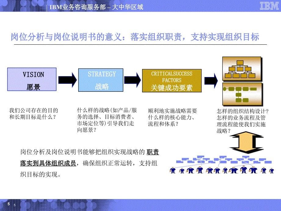 岗位分析与岗位说明编写培训_第5页