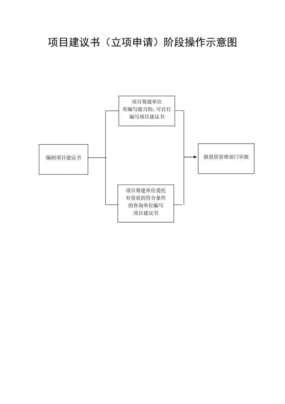 旅游项目建设审批基本程序_第5页