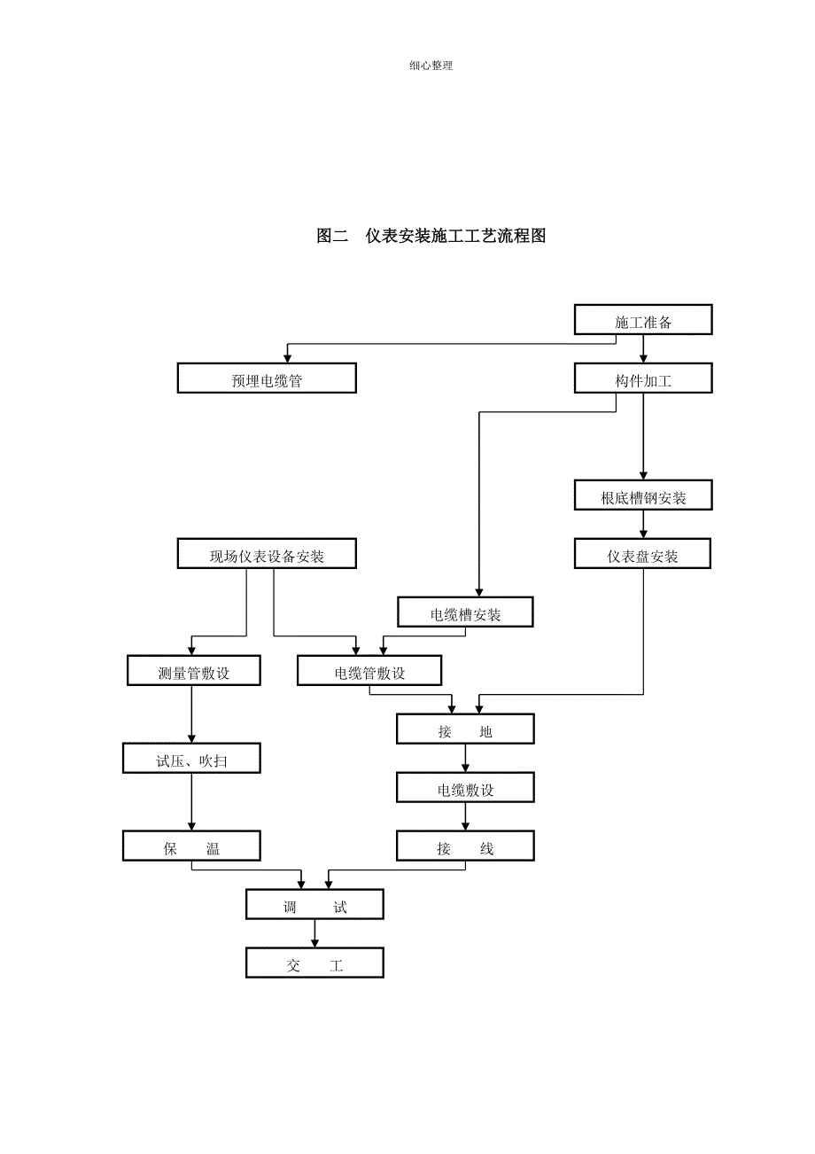 电气仪表安装工程专项施工方案_第4页