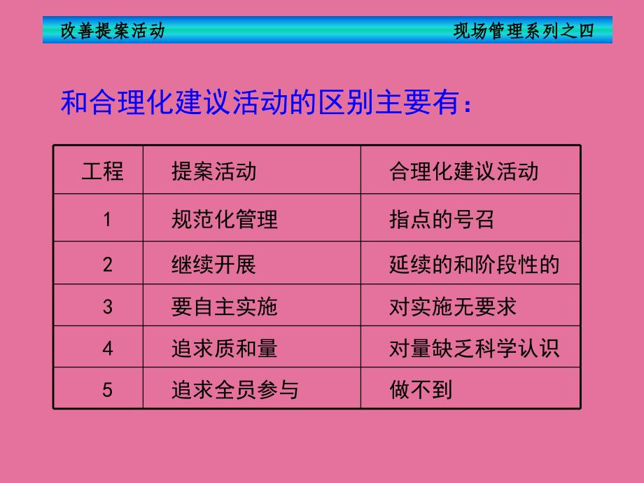 现场管理之提案改善ppt课件_第4页