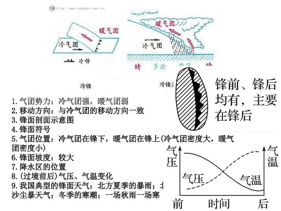 高考一轮复习《常见的天气系统》ppt课件_第5页