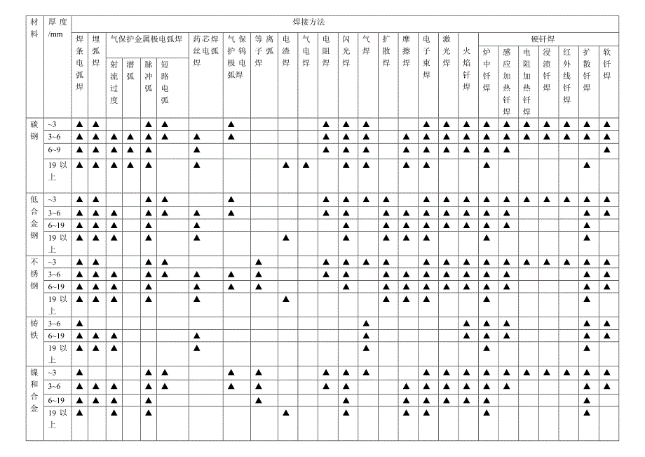 焊接方法选择.doc_第1页