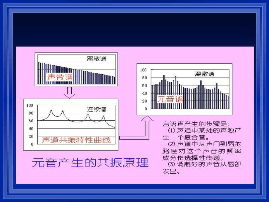 元音的声学性质课件_第5页