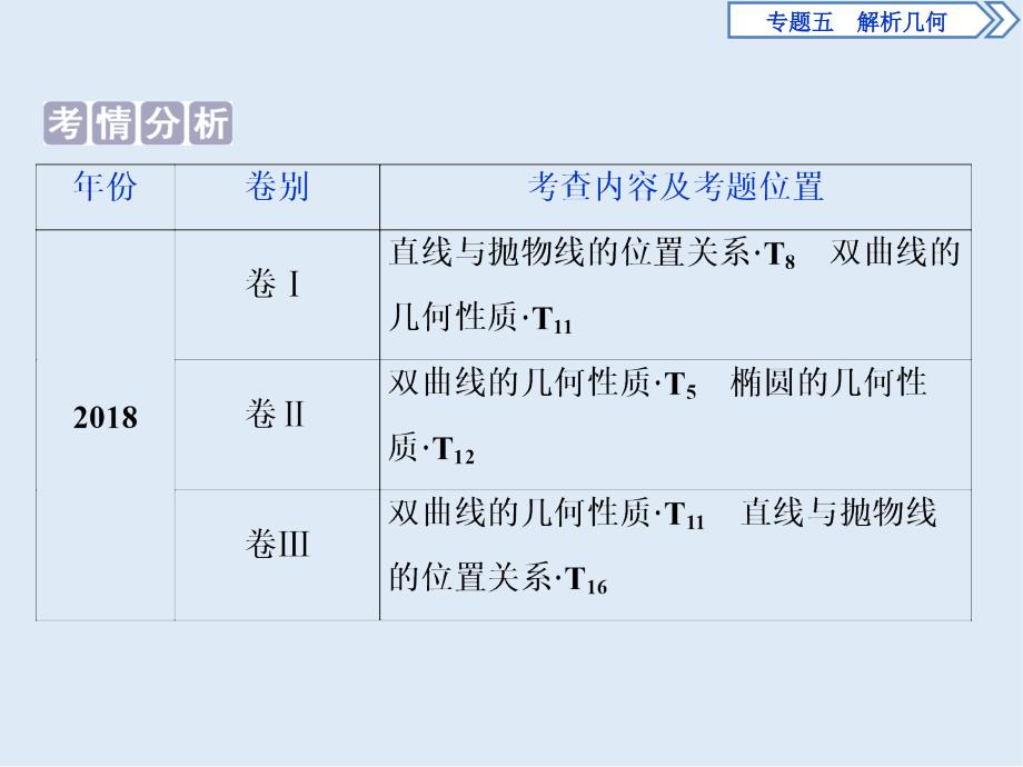 高考数学二轮复习课件： 第二部分专项二 专题五 2 第2讲　椭圆、双曲线、抛物线_第2页