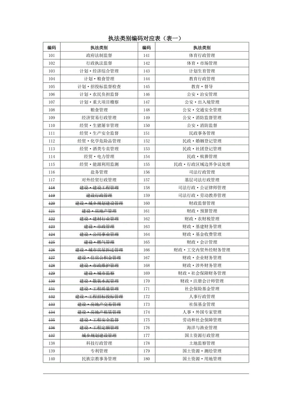 执法类别编码对应表_第1页