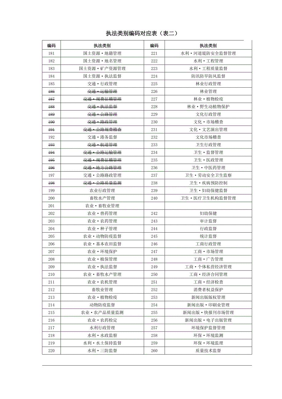 执法类别编码对应表_第2页