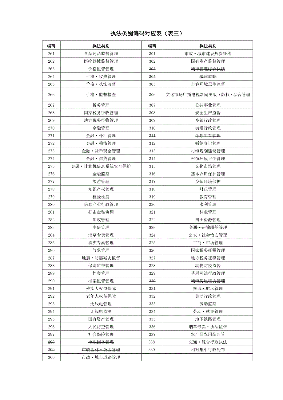 执法类别编码对应表_第3页