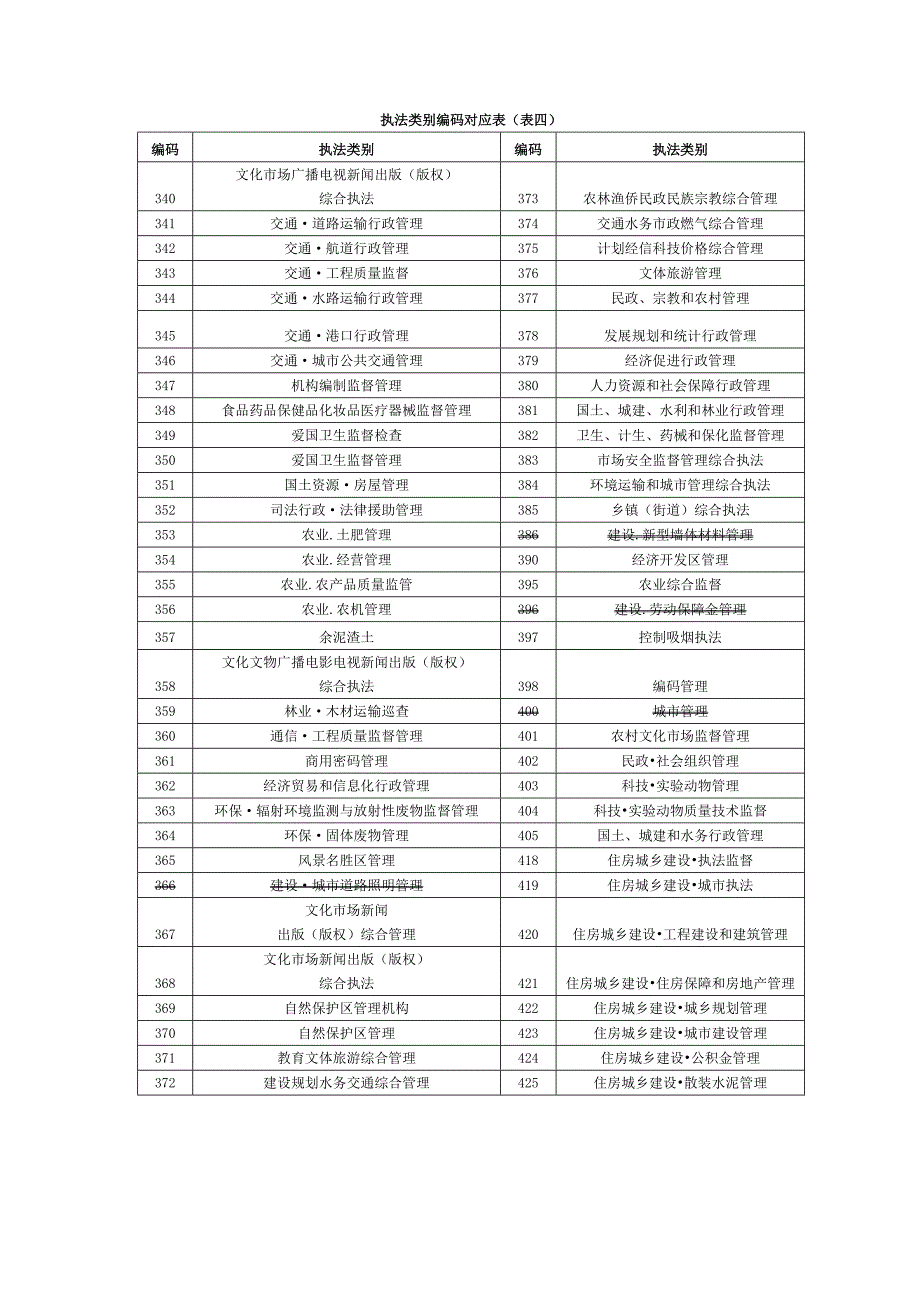 执法类别编码对应表_第4页