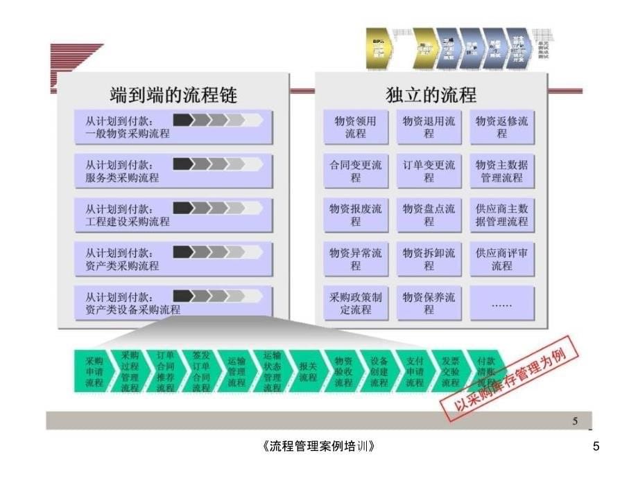 流程管理案例培训课件_第5页