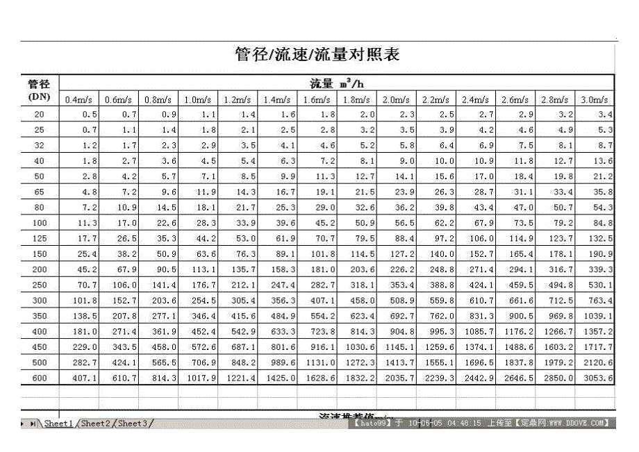 管径-流速-流量对照表_第2页