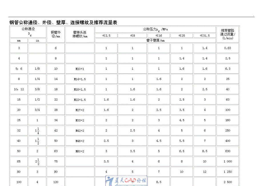 管径-流速-流量对照表_第3页