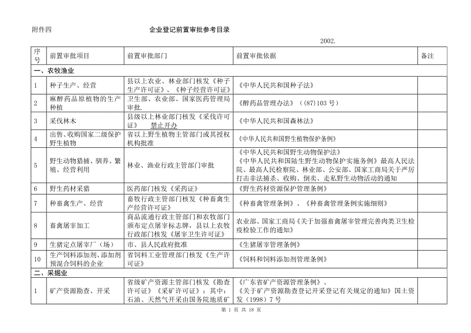 精品资料（2021-2022年收藏）前置审批项目资料_第1页