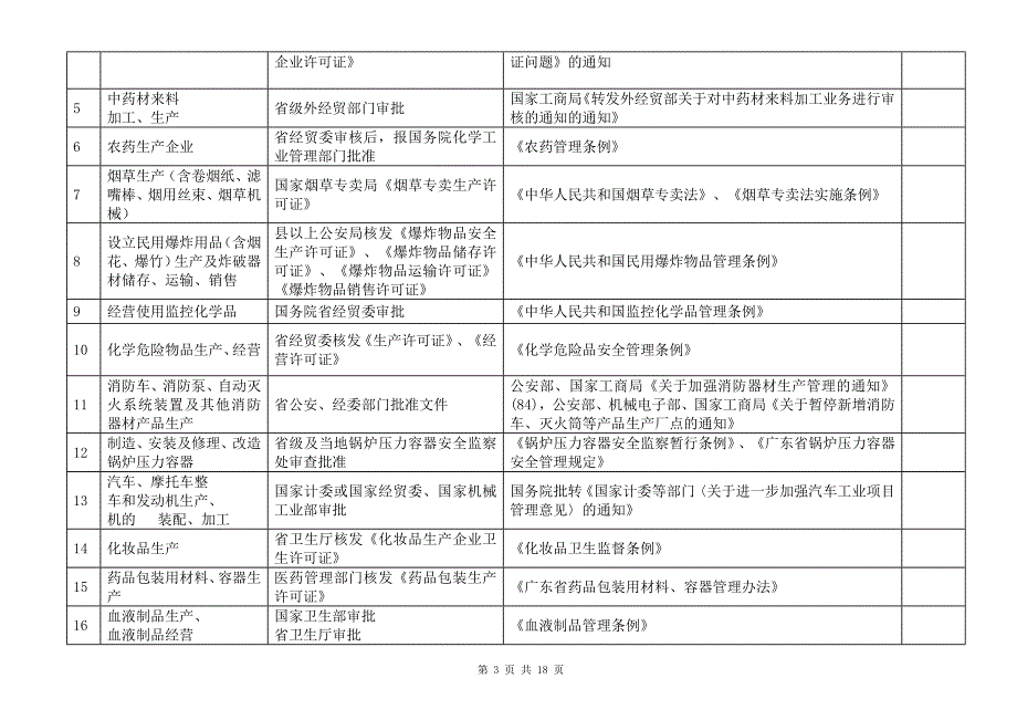 精品资料（2021-2022年收藏）前置审批项目资料_第3页