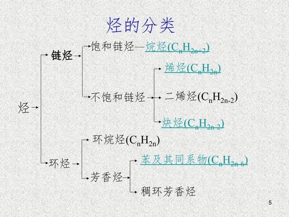 烃和烃的衍生物总结课堂PPT_第5页