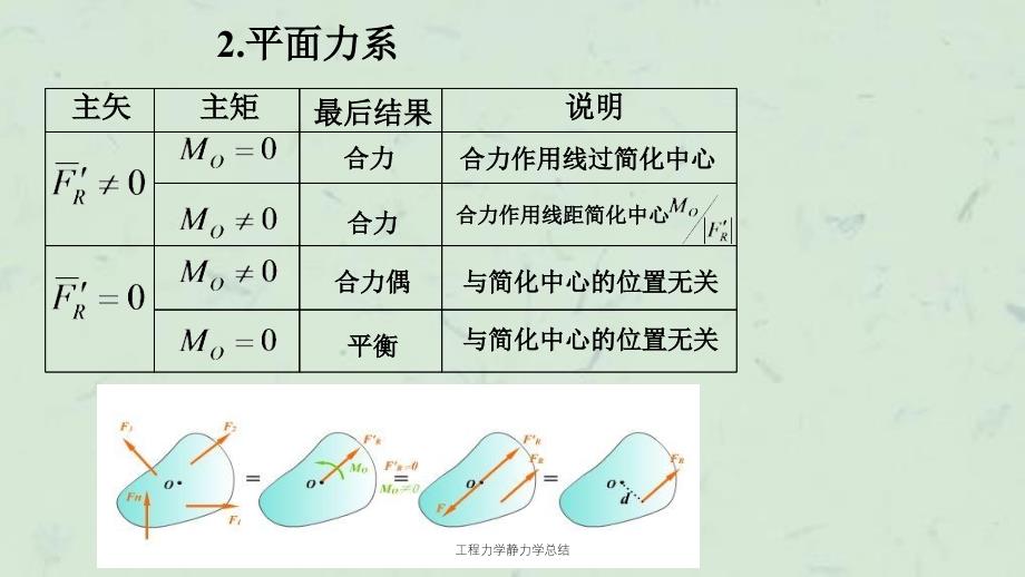 工程力学静力学总结课件_第4页