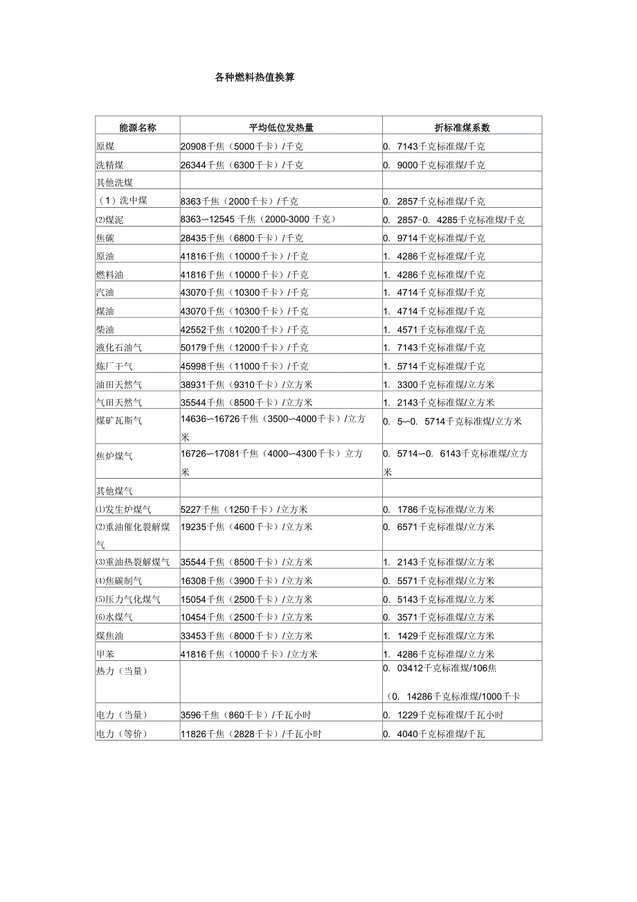 各种燃料燃烧值_第1页