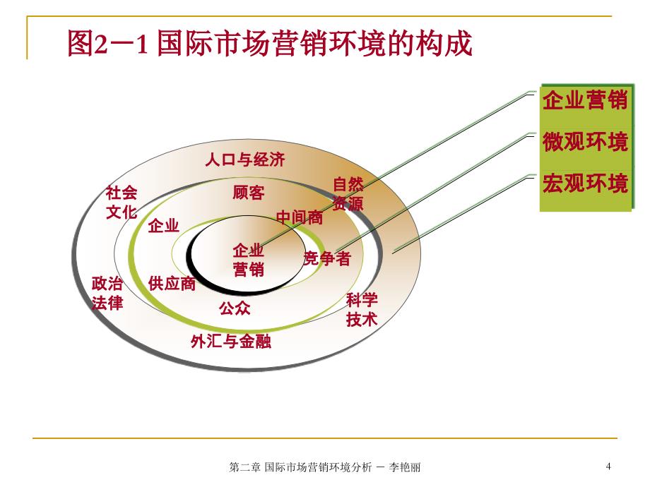 国际市场营销环境分析_第4页