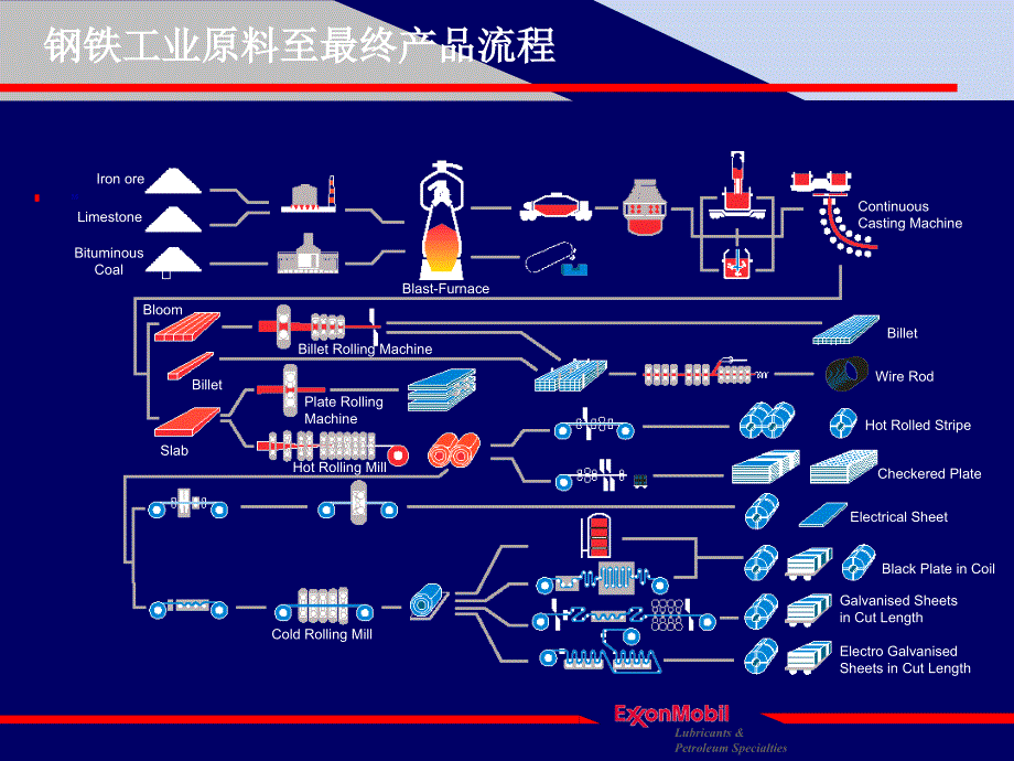 美孚润滑油行业应用案例钢铁_第2页