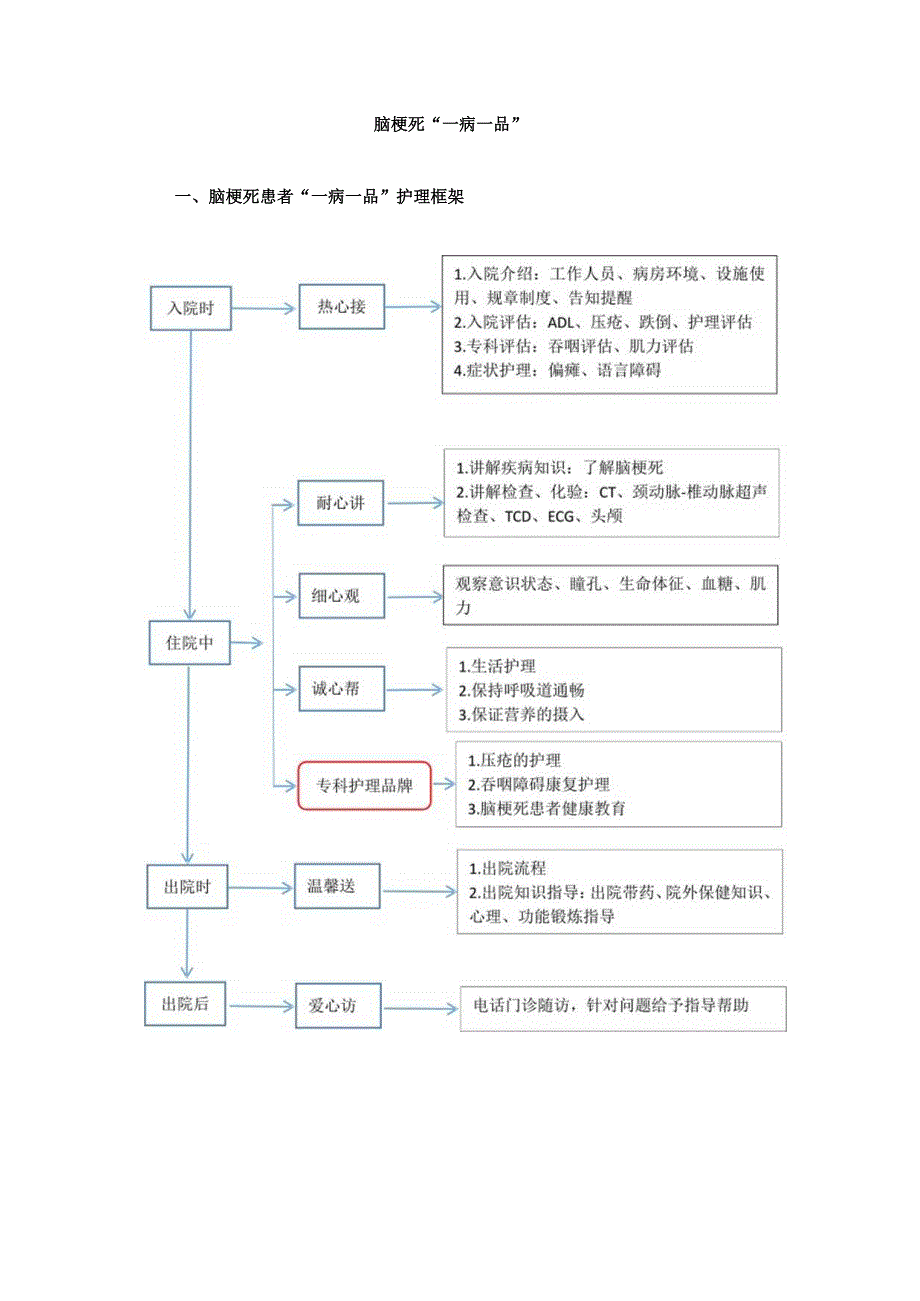 神经内科脑梗死”一病一品“_第1页