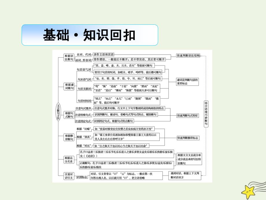 2020高考语文二轮复习 专题4 文言文阅读 第2讲 题型突破10 文言断句题&amp;mdash;&amp;mdash;巧用标志存同析异课件_第2页