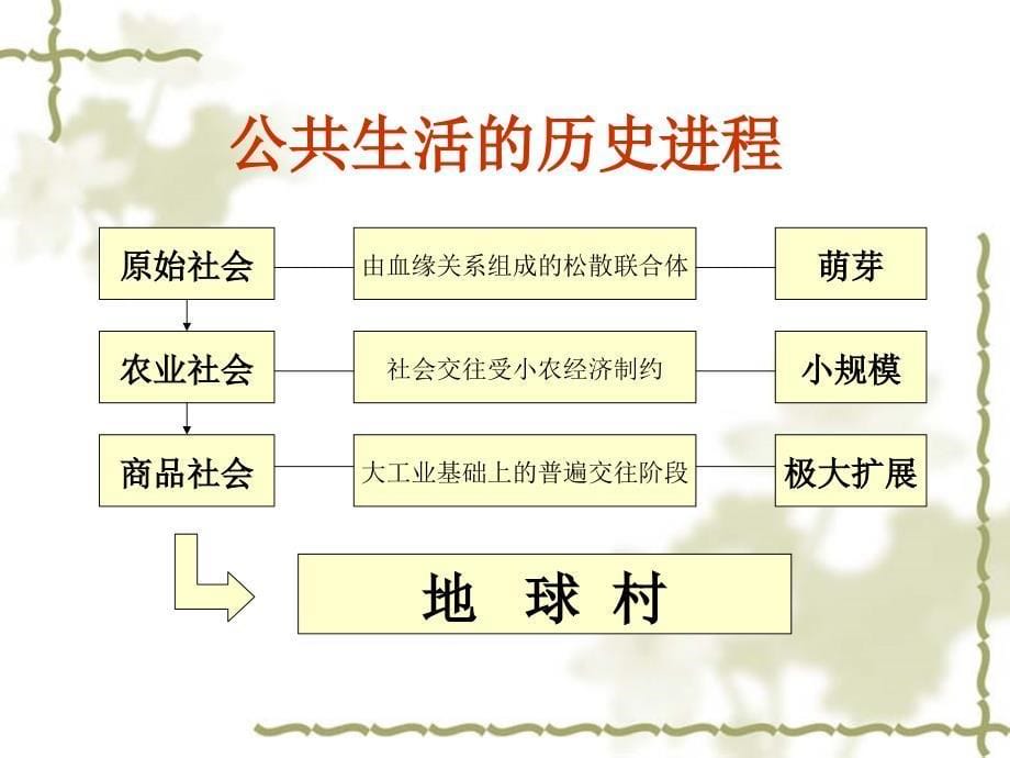 第五章尊重社会公德维护公共秩序_第5页