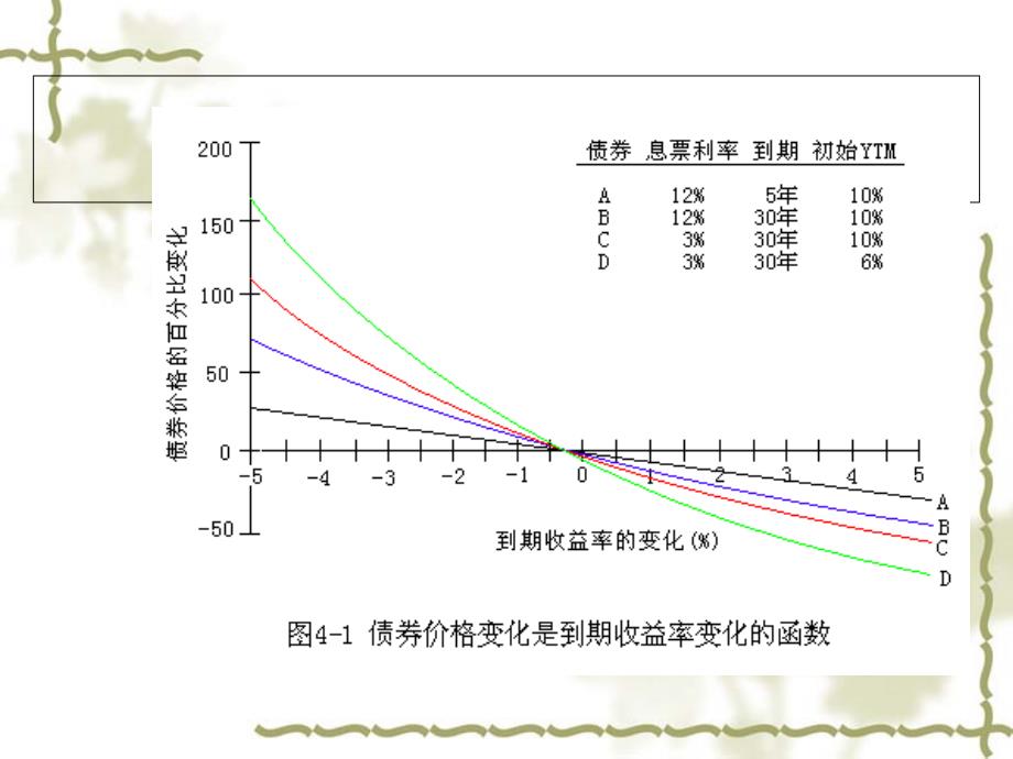 债券的久期与债券的凸度课件_第3页