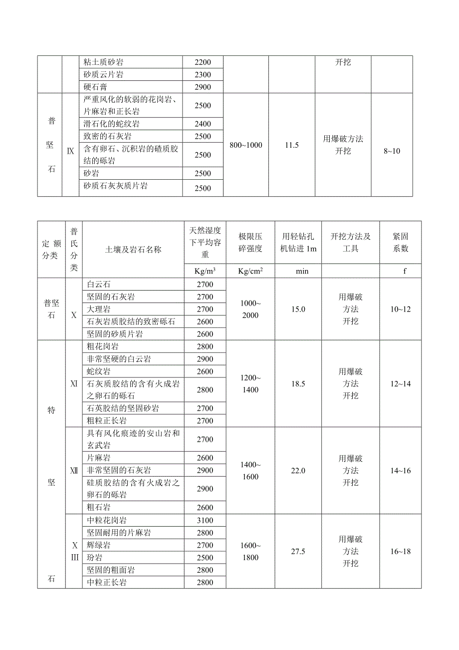 土壤及岩石(普氏)分类表_第4页