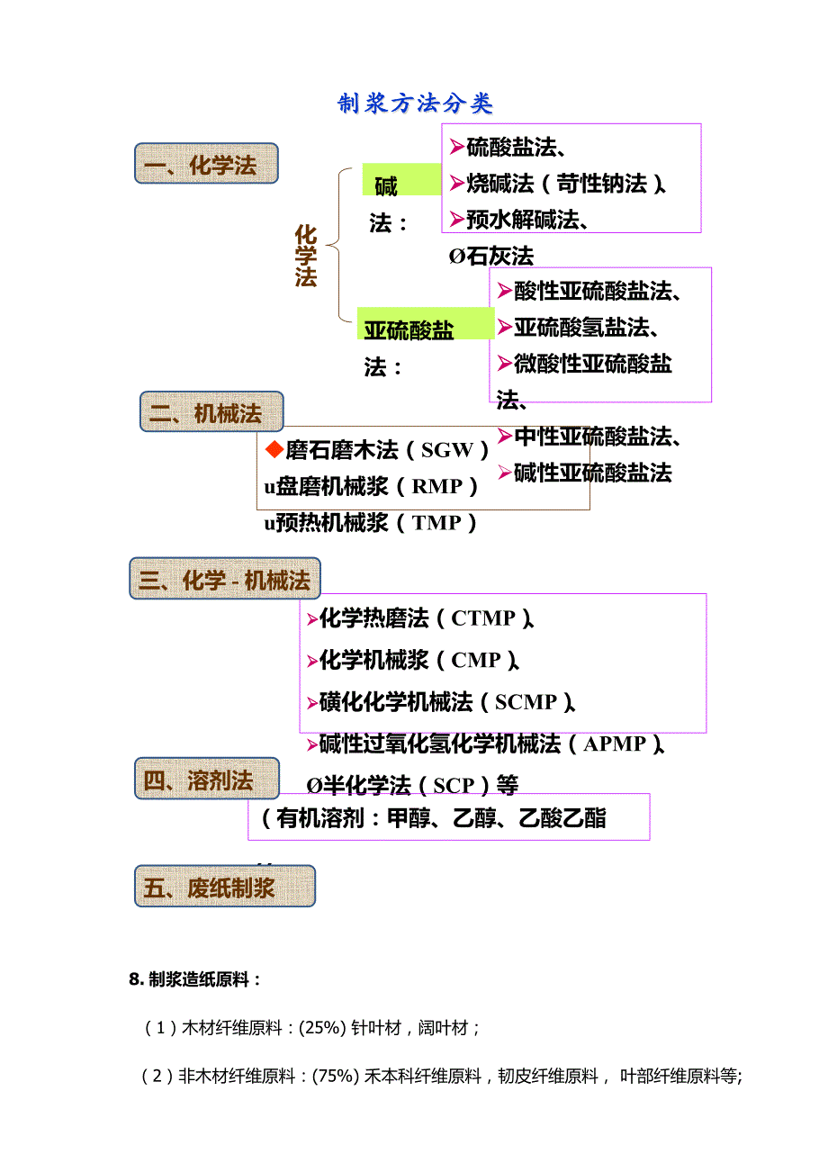 制浆造纸总结.docx_第2页