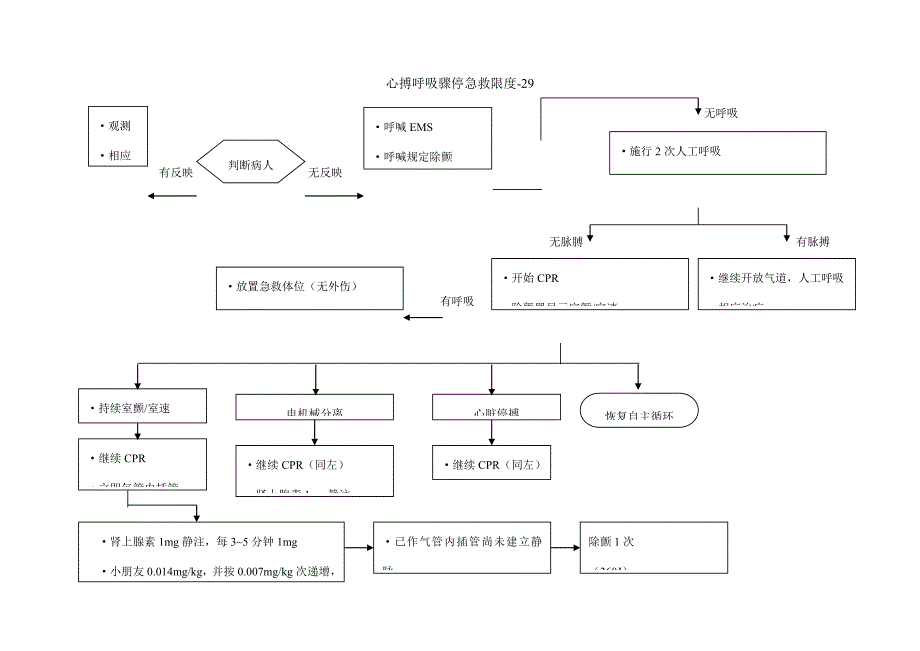 标准流程图急救_第1页