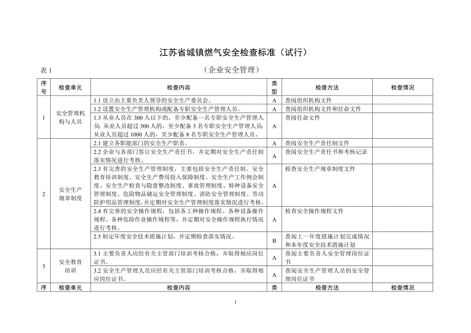 江苏省城镇燃气安全检查标准_第1页