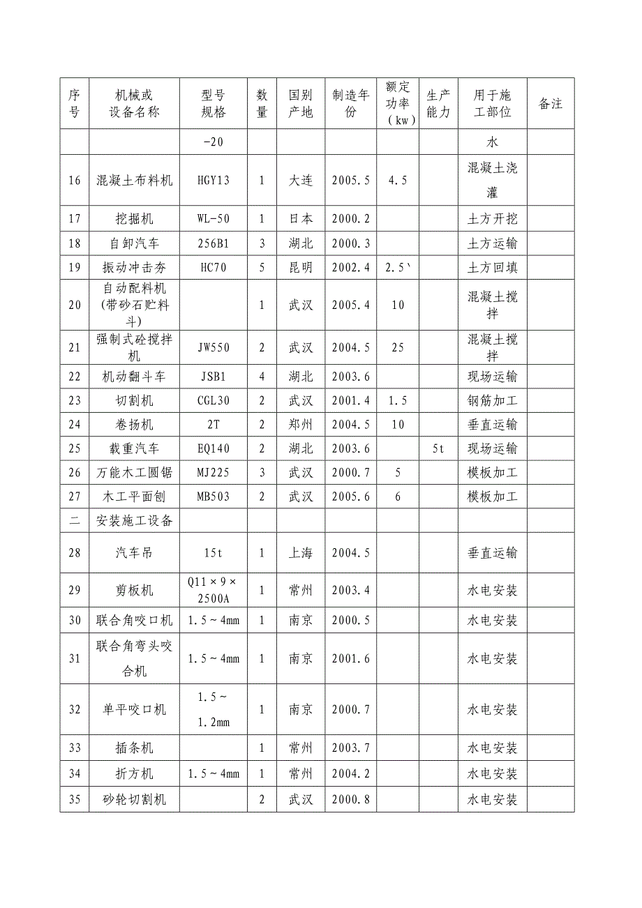 建筑工程施工机械设备表_第2页