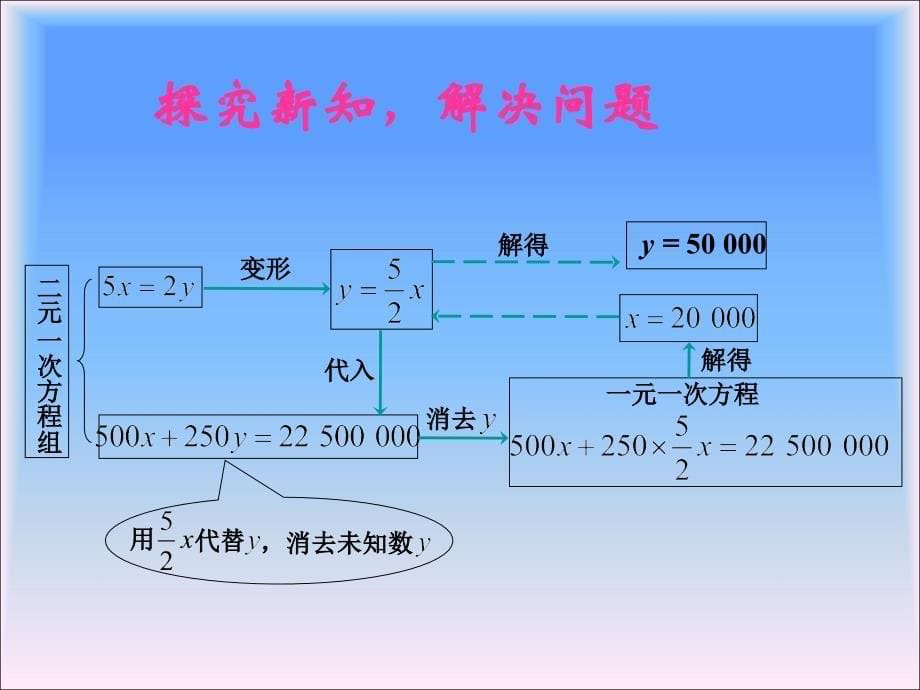 《82消元——解二元一次方程组》课件2_第5页