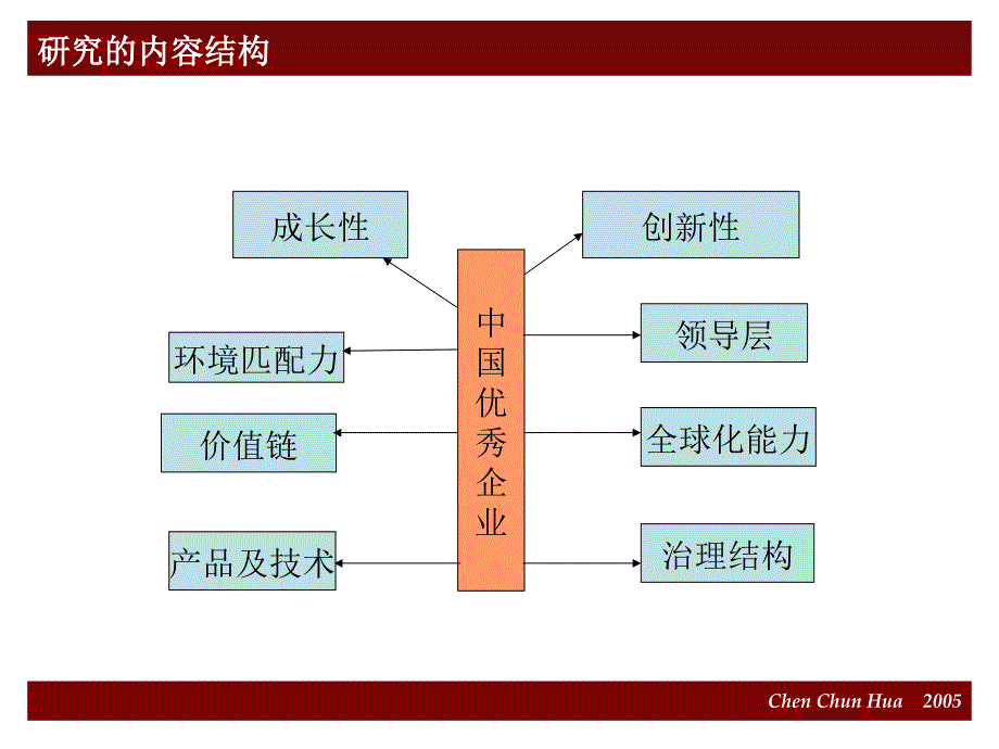 中国本土企业的领先模型领先之道一书的精华展课件_第4页