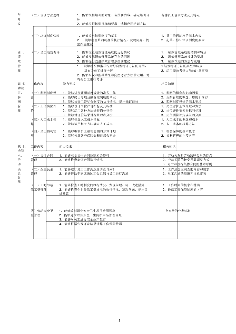 三级人力资源0705-0911历年考题考试指南答案_第3页