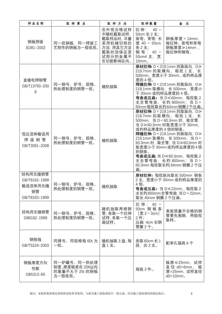 深圳市建筑材料送检规范_第5页