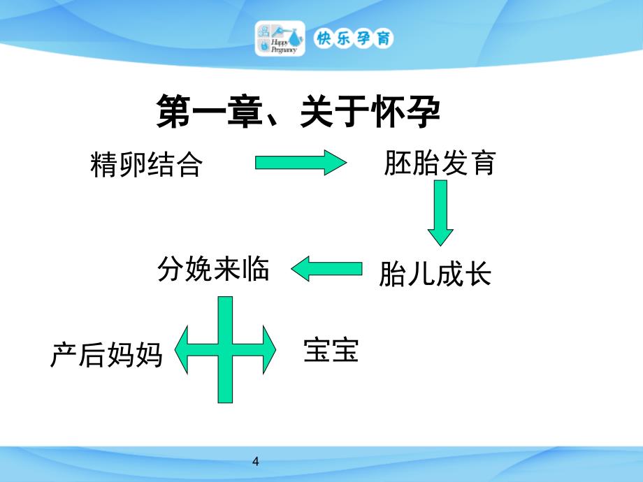 快乐孕育孕妇学校试听课程孕妇学校第一课PPT课件_第4页