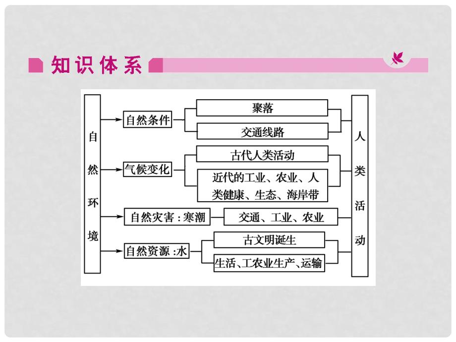 高中地理 4 本章高效整合课件 中图版必修1_第2页