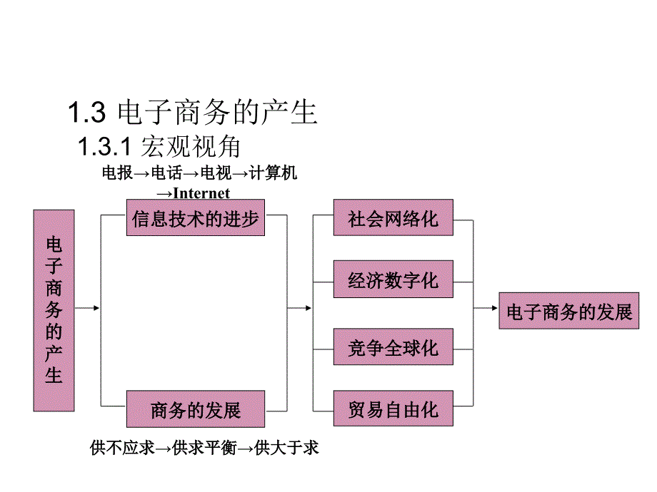 电子商务概述总复习_第2页