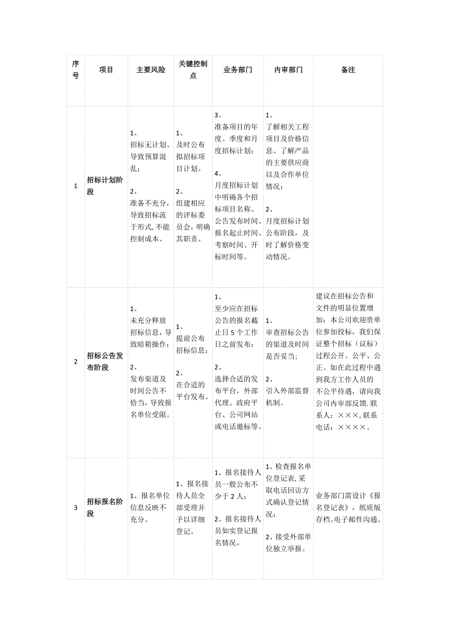 招投标内部控制要点_第1页