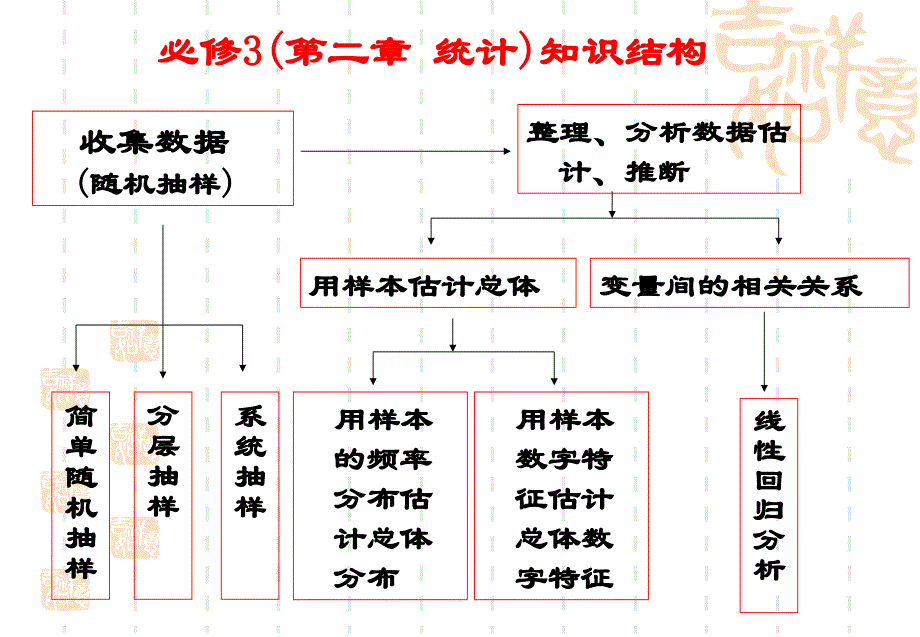 文科数学回归分析的基本思想及其初步应用_第2页