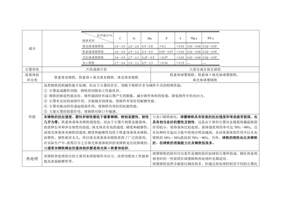 灰铸铁与球墨铸铁比拟[指南]_第2页