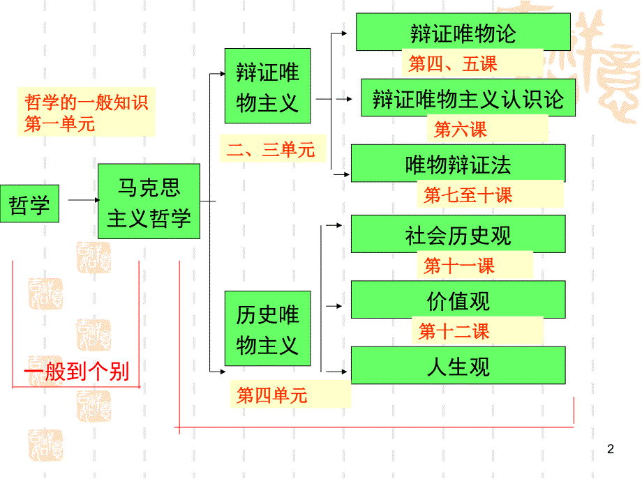 思维方法与创新意识期末复习_第2页