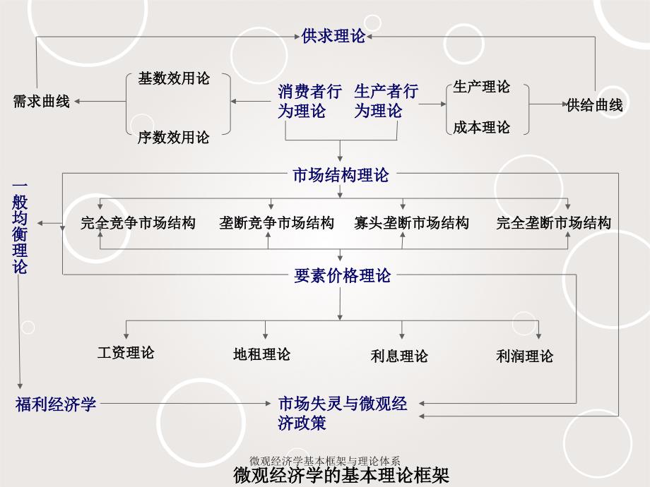 微观经济学基本框架与理论体系_第2页