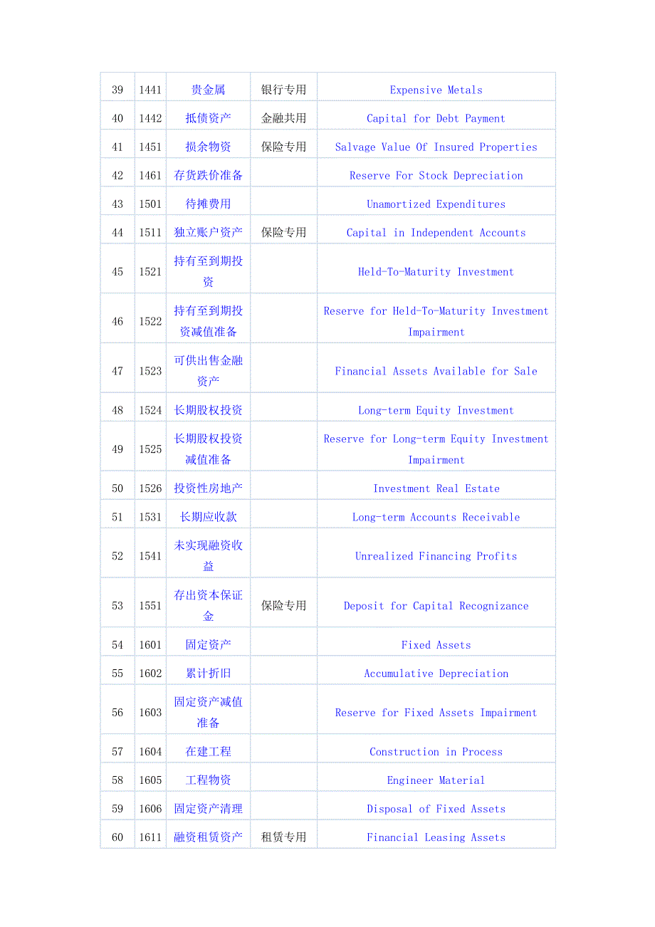 精品资料（2021-2022年收藏）中英文对照最新会计科目北京市审计局发布[1]_第3页