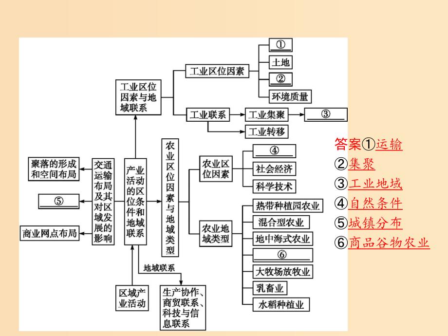 2018高中地理 第三章 区域产业活动本章整合课件 湘教版必修2.ppt_第2页