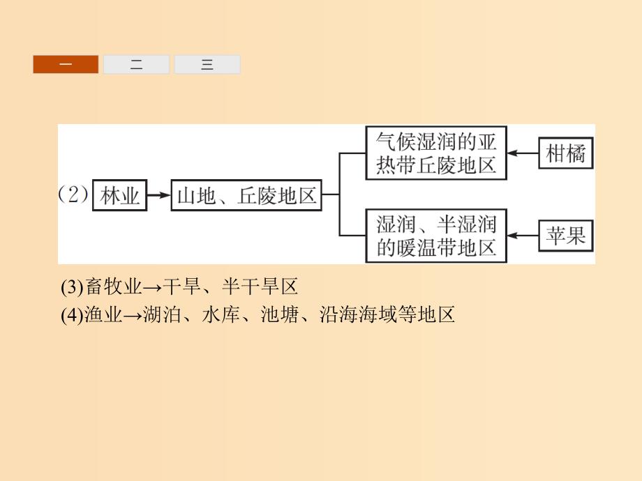 2018高中地理 第三章 区域产业活动本章整合课件 湘教版必修2.ppt_第4页